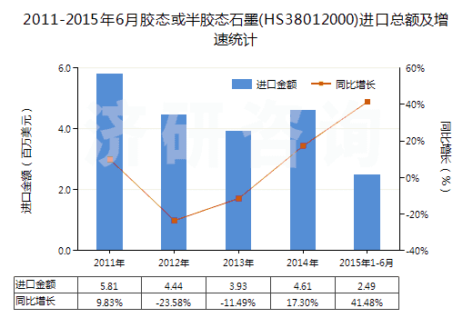 2011-2015年6月膠態(tài)或半膠態(tài)石墨(HS38012000)進口總額及增速統(tǒng)計